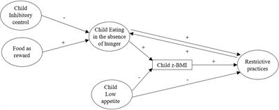 Young Children’s Eating in the Absence of Hunger: Links With Child Inhibitory Control, Child BMI, and Maternal Controlling Feeding Practices